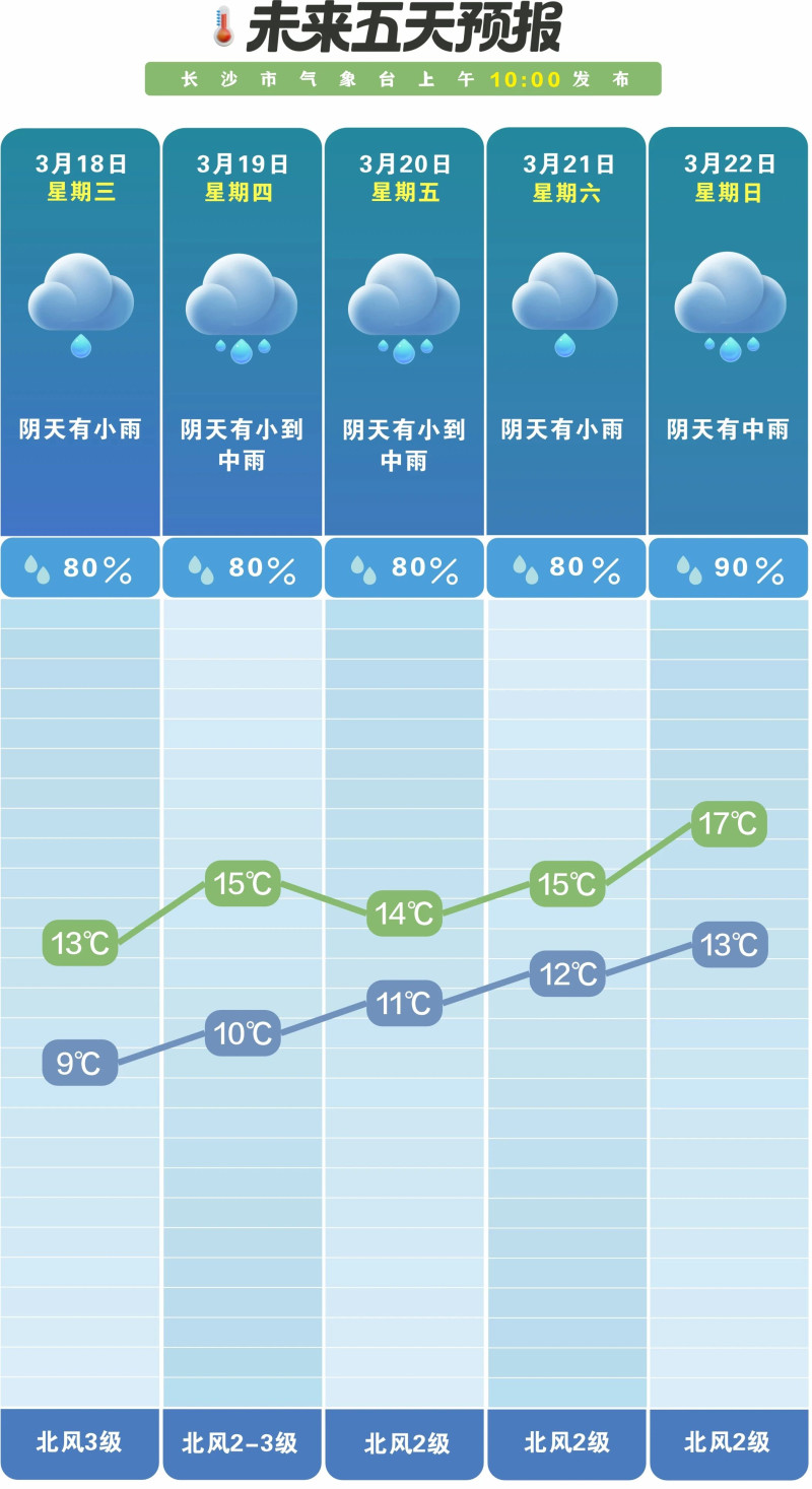 未来一周雨日偏多。 长沙晚报通讯员 吴瑕供图