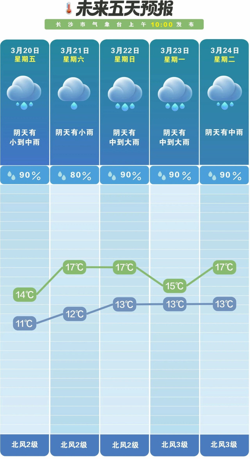 未来一周雨日偏多。 长沙晚报通讯员 吴瑕 供图 未来一周雨日偏多。 长沙晚报通讯员 吴瑕 供图