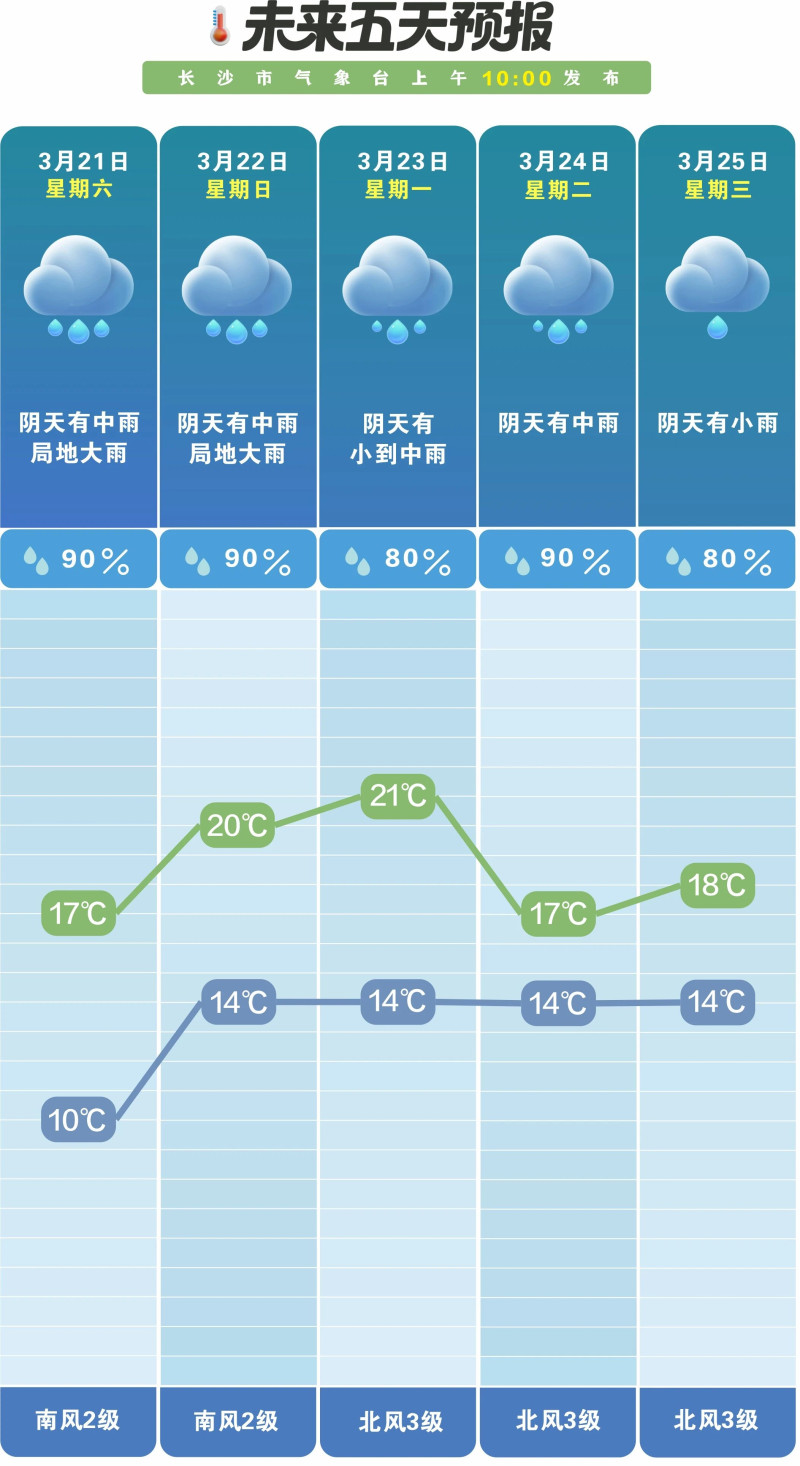 持续阴雨体感湿冷。 长沙晚报通讯员 吴瑕 供图
