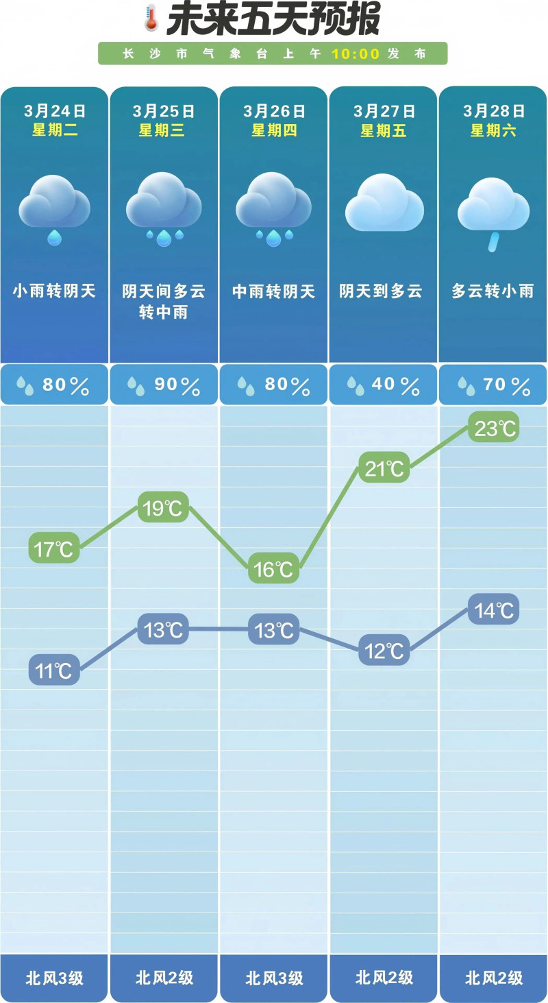 未来一周雨日雨量偏多。 长沙晚报通讯员 吴瑕 供图 未来一周雨日雨量偏多。 长沙晚报通讯员 吴瑕 供图
