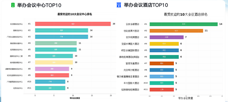 长沙国际会议中心登上全国最受欢迎学术会议中心榜首。