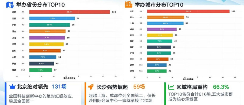 长沙以59场核心学术会议承办量，跻身全国城市第二。