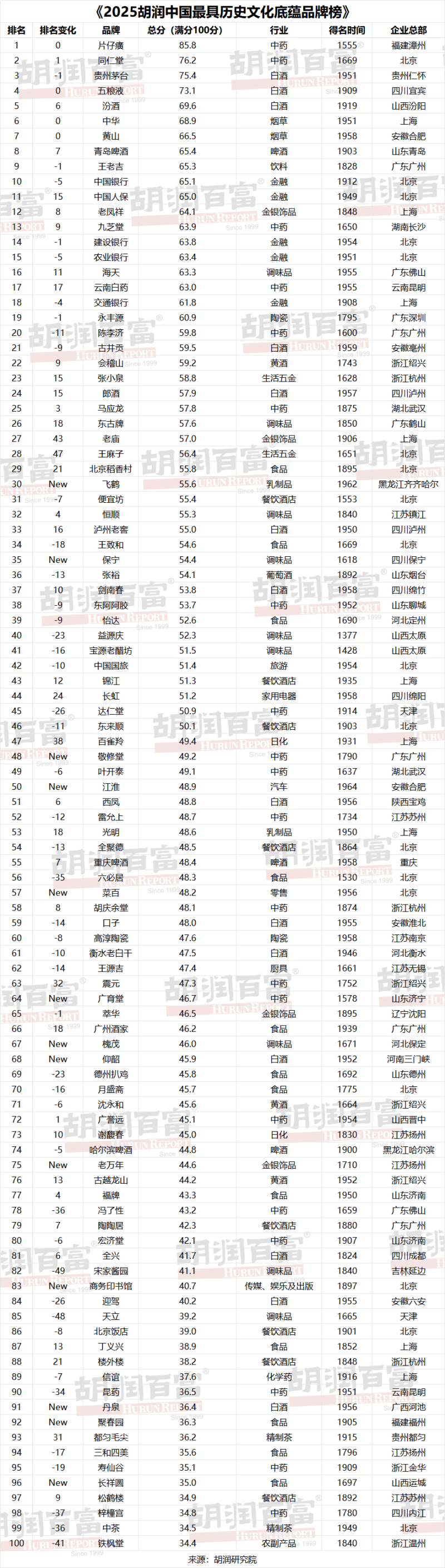 2025胡润中国最具历史文化底蕴品牌榜。 胡润研究院供图 2025胡润中国最具历史文化底蕴品牌榜。 胡润研究院供图