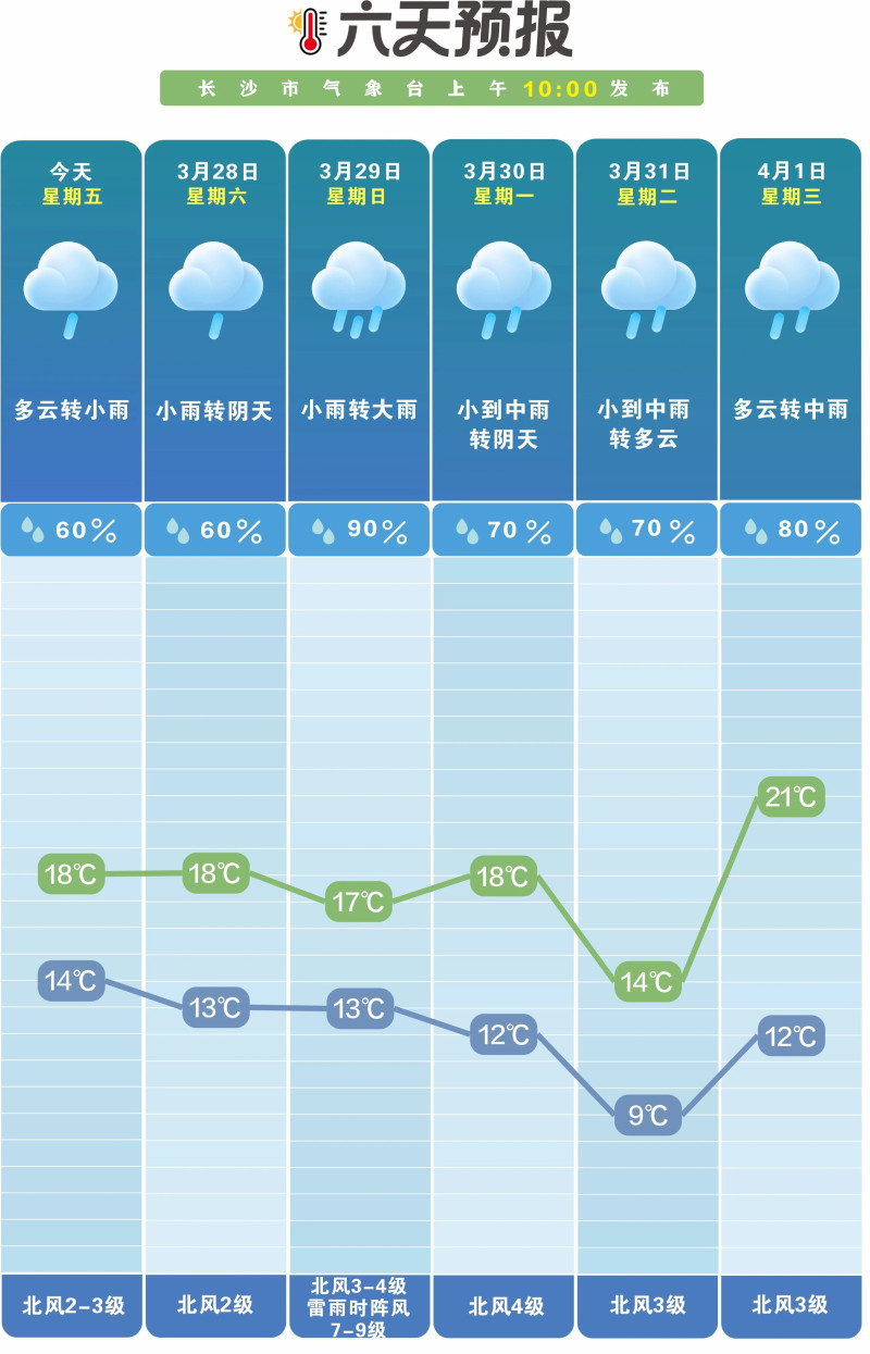 未来一周，太阳继续“休假”。 长沙晚报通讯员 吴瑕 供图