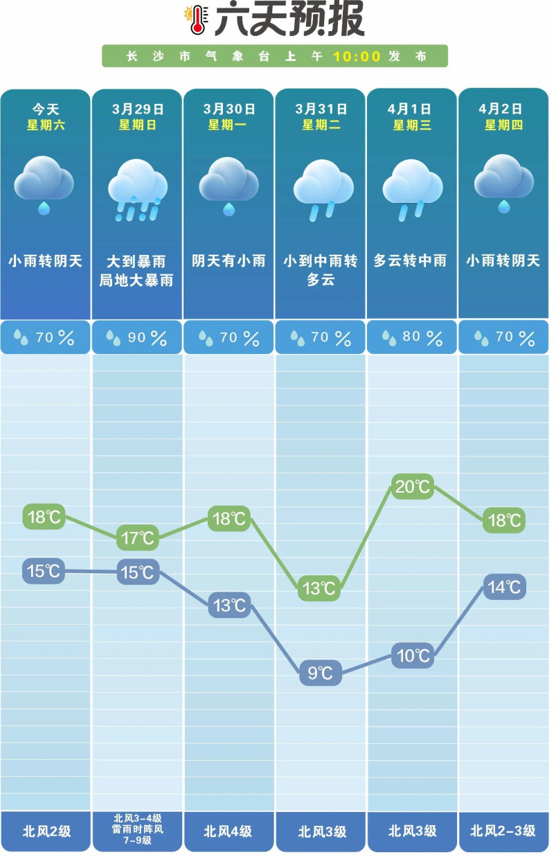 未来一周雨日和雨量依然偏多。  长沙晚报通讯员 吴瑕供图