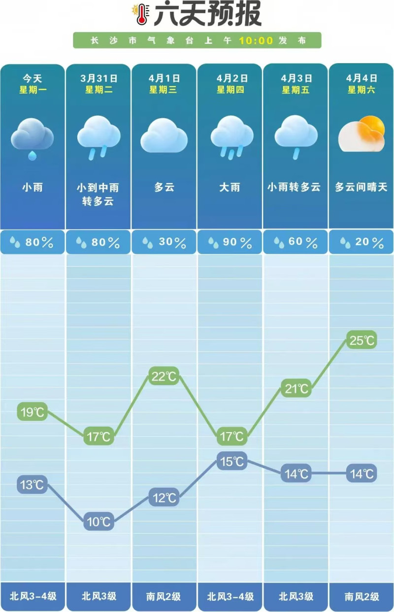 连阴雨之后，清明假期期间，天气好转，有望迎来多云间晴的天气。  长沙晚报通讯员 吴瑕 供图