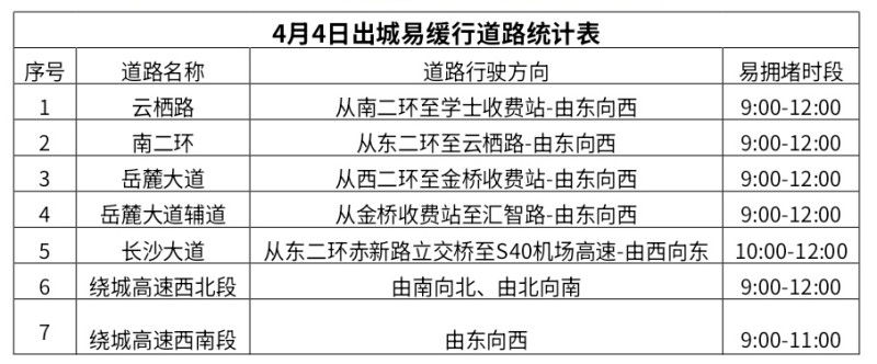 4月4日出城易缓行道路统计表 4月4日出城易缓行道路统计表