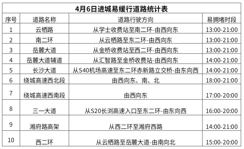 4月6日进城易缓行道路统计表 4月6日进城易缓行道路统计表
