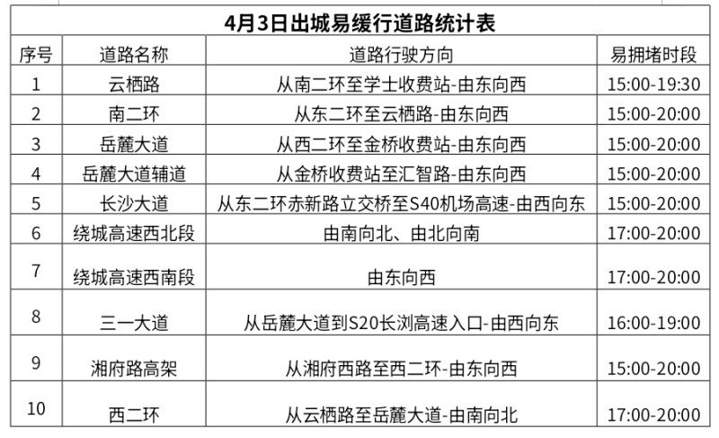 4月3日出城易缓行道路统计表 4月3日出城易缓行道路统计表