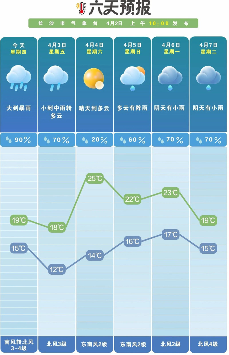 先强降雨后转晴，假期中间穿插小雨。