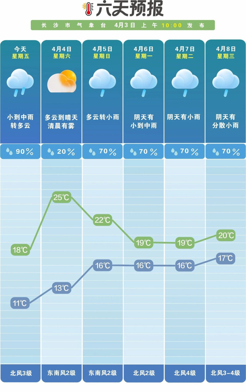 清明假期前晴后雨。 长沙晚报通讯员 吴瑕 供图