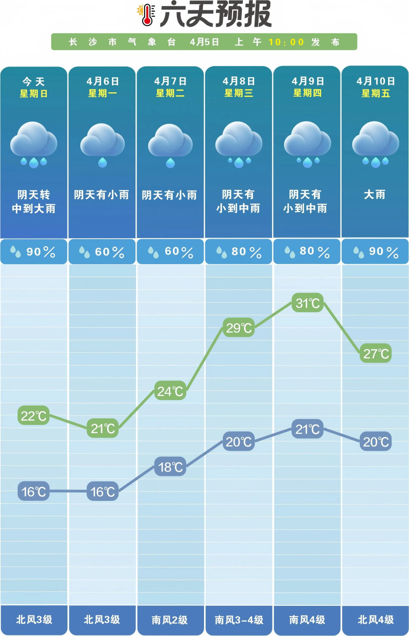 未来一周受高空波动影响，多阴雨天气，其中10日晚到11日白天有一次较强降雨过程。  长沙晚报通讯员 吴瑕 供图
