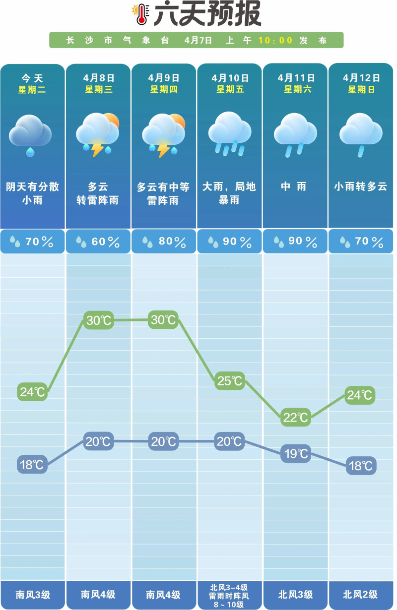 未来一周雨日雨量偏多，多对流性天气。  长沙晚报通讯员 吴瑕供图