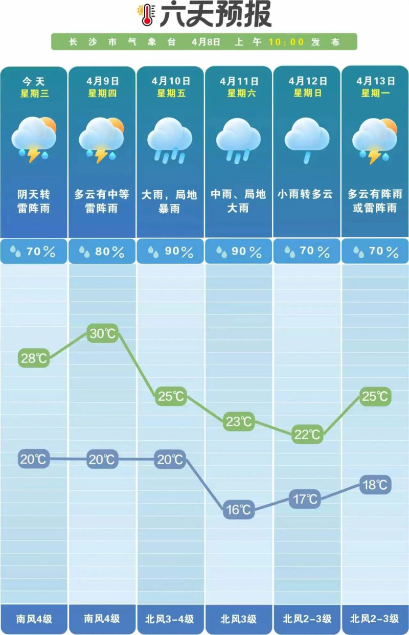 未来一周雨日雨量偏多,多对流性天气。 长沙晚报通讯员 吴瑕 供图 未来一周雨日雨量偏多,多对流性天气。 长沙晚报通讯员 吴瑕 供图