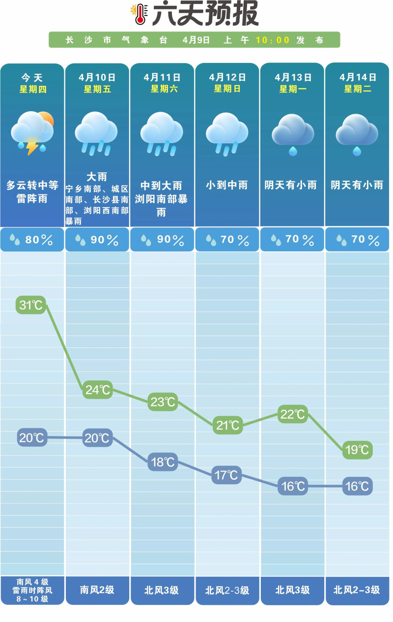 未来一周雨日雨量偏多，多对流性天气。