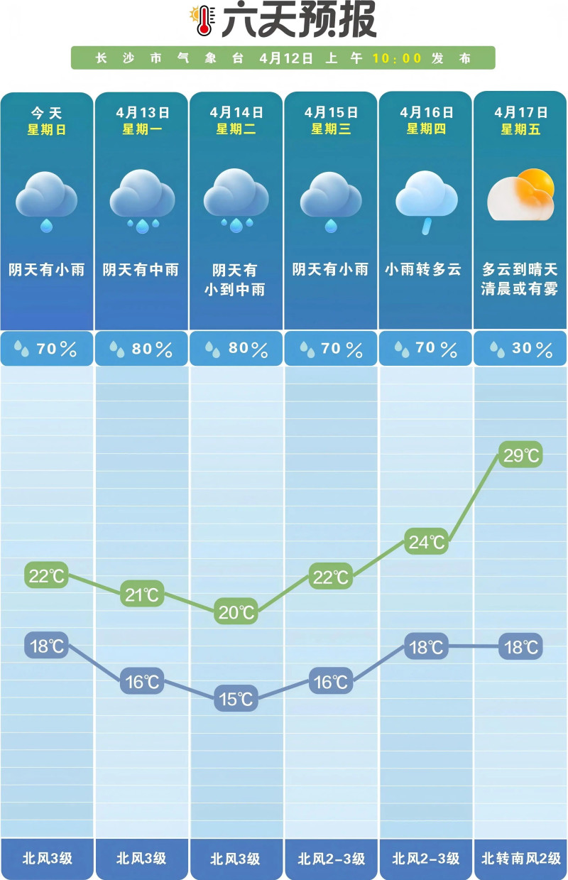 降雨仍维持，下周将短暂转晴。  长沙晚报通讯员 吴瑕供图