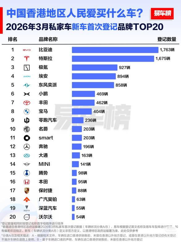 中国香港地区2026年3月新车首次登记品牌TOP20。 数据均源自易车榜