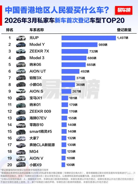 中国香港地区2026年3月新车首次登记车型TOP20。