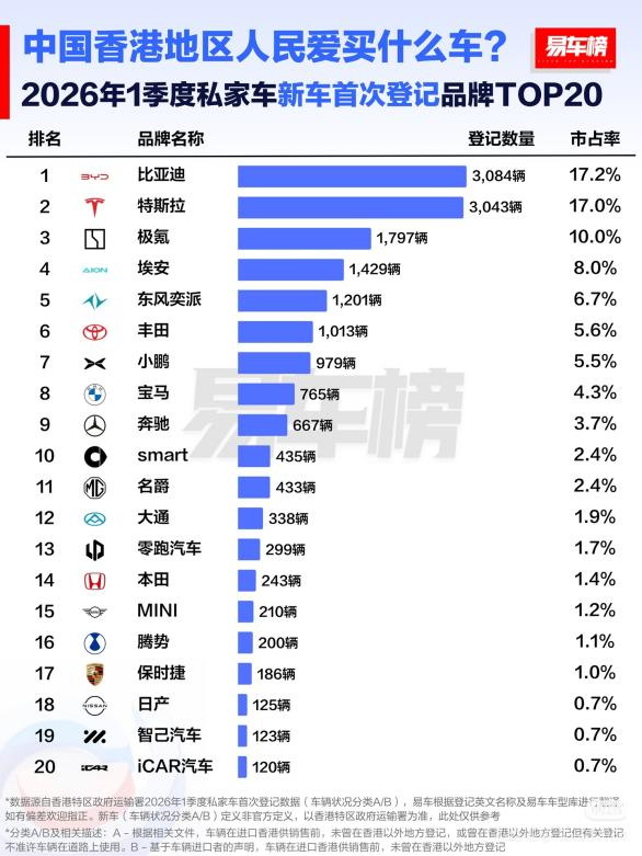 中国香港地区2026年一季度新车首次登记品牌TOP20。