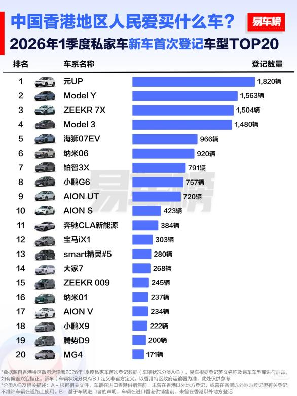 中国香港地区2026年一季度新车首次登记车型TOP20。