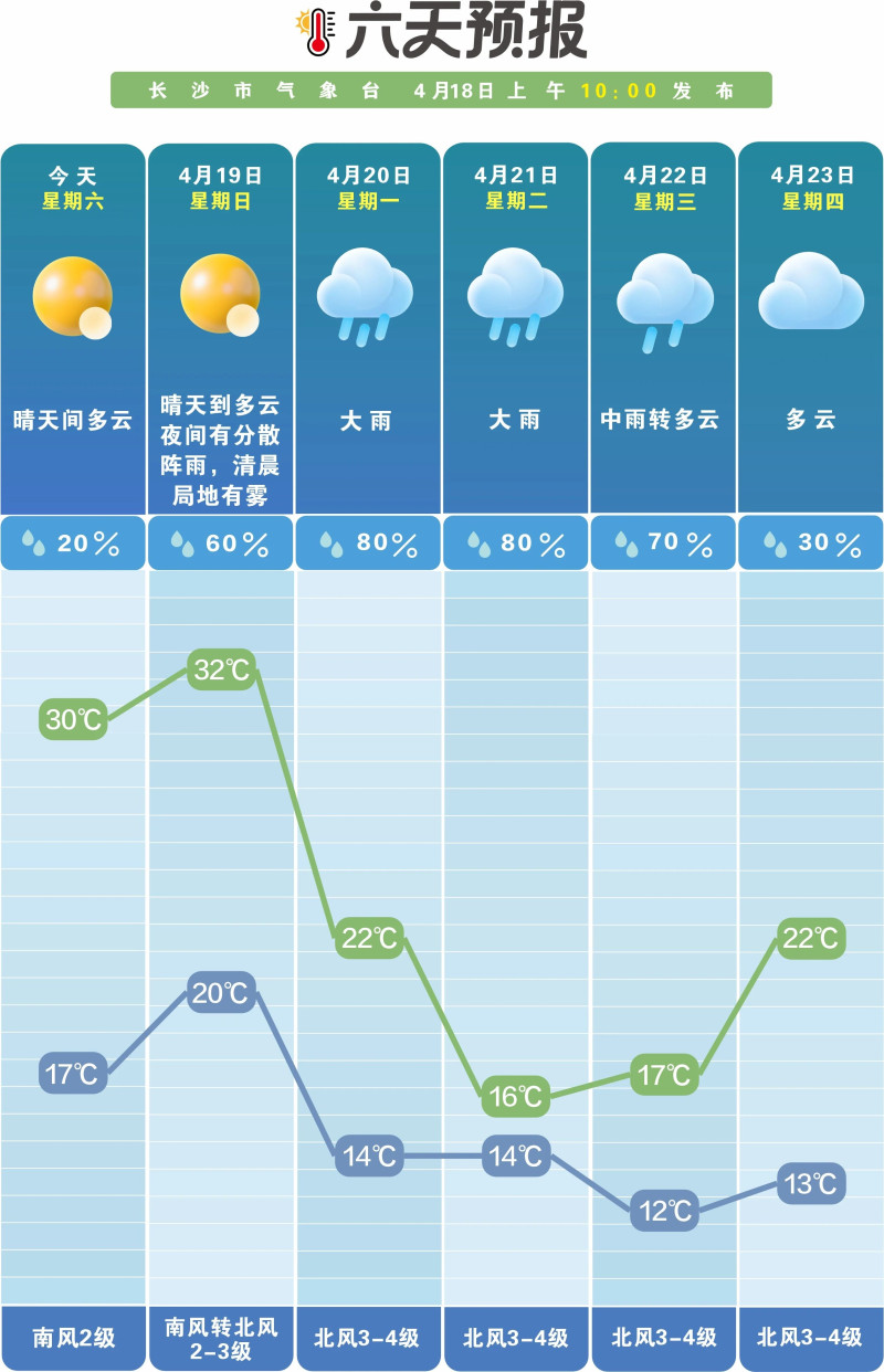 周日晴天到多云，夜间有分散阵雨，最高气温32℃。  长沙晚报通讯员 吴瑕供图