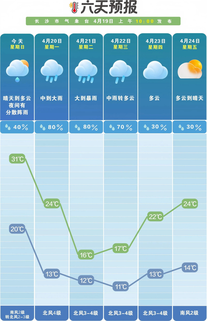 总体来看未来一周晴雨相间。长沙晚报通讯员 吴瑕 供图