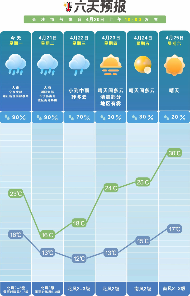 未来一周前雨后晴。