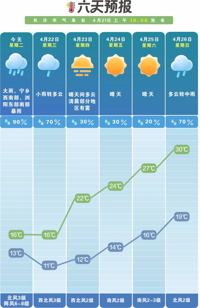 后天起连晴三天半，最高30℃。  长沙晚报通讯员 吴瑕供图