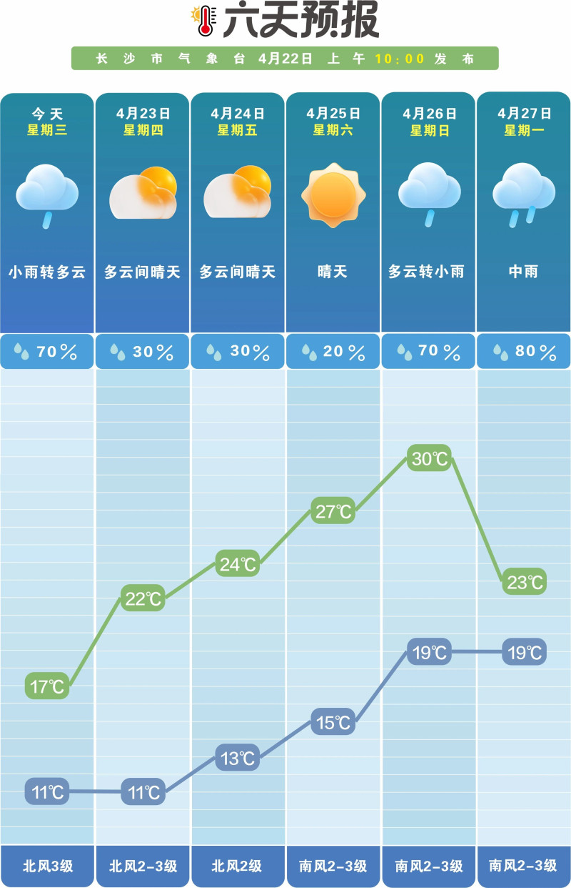 未来一周长沙晴雨相间。  长沙晚报通讯员  吴瑕供图