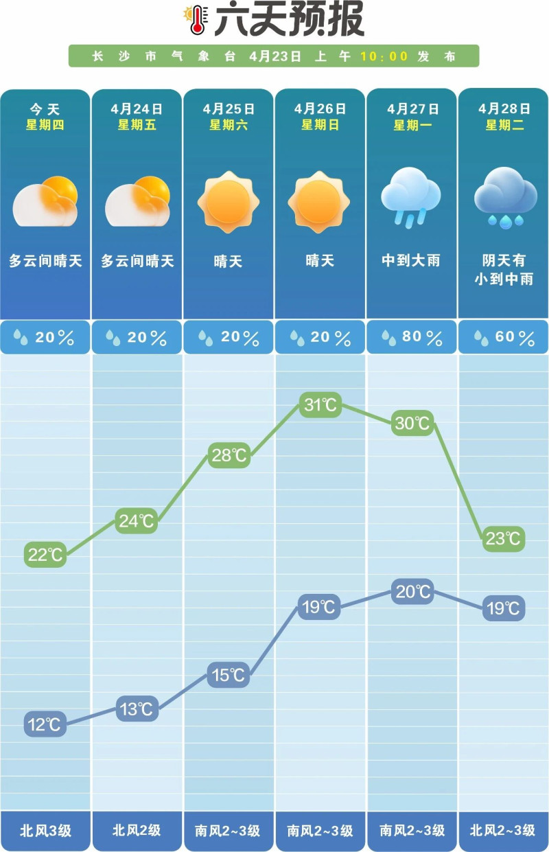 未来一周前晴后雨。  长沙晚报通讯员 吴瑕供图