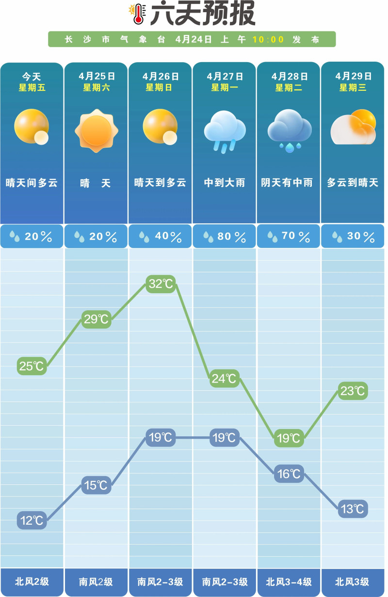 未来一周阳光“限时大促”，雨水“插队加塞”。 长沙晚报通讯员 吴瑕 供图