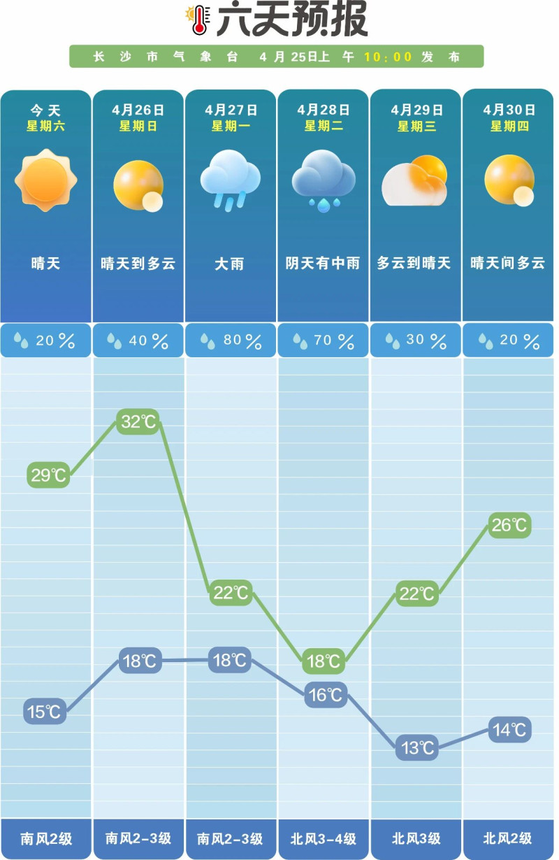 未来一周晴雨相间。长沙晚报通讯员 吴瑕 供图