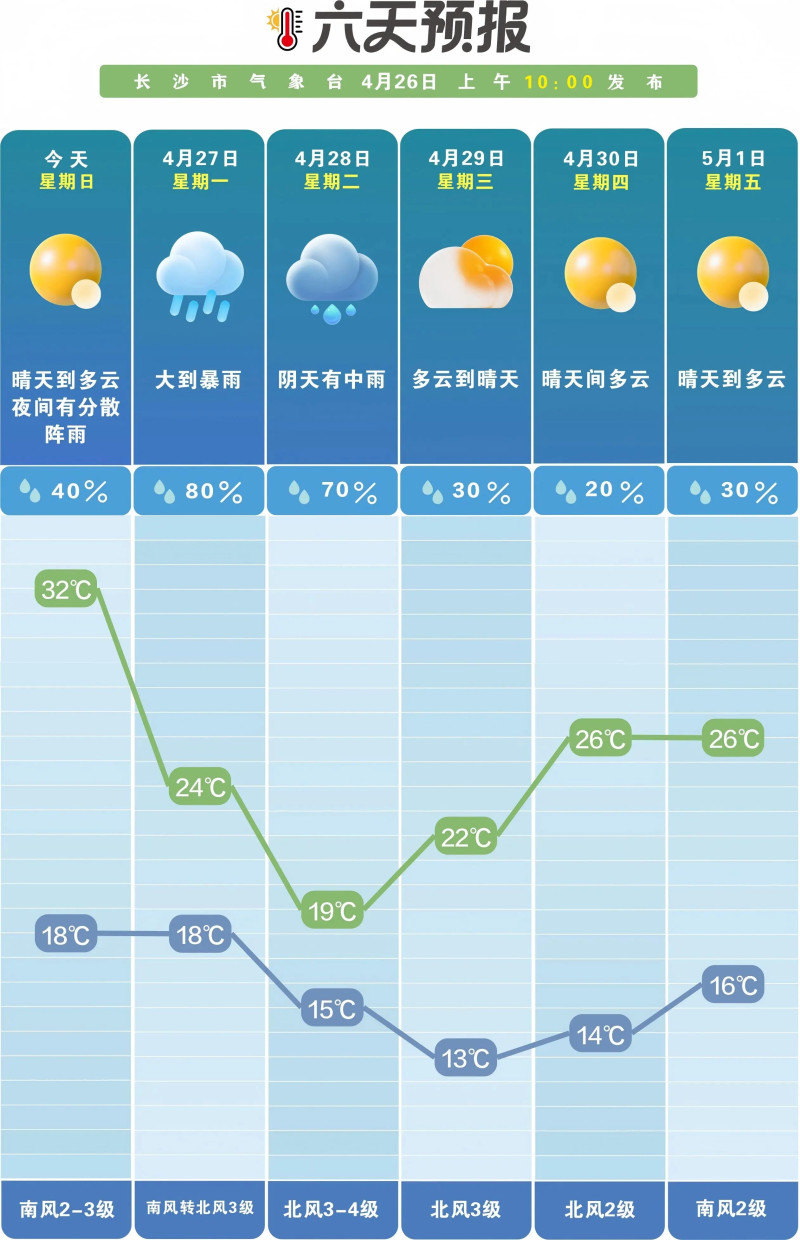 未来一周晴雨相间。 长沙晚报通讯员 吴瑕供图