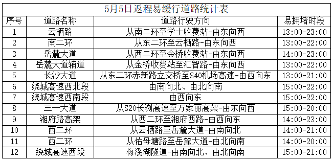 5月5日返程易缓行道路统计表