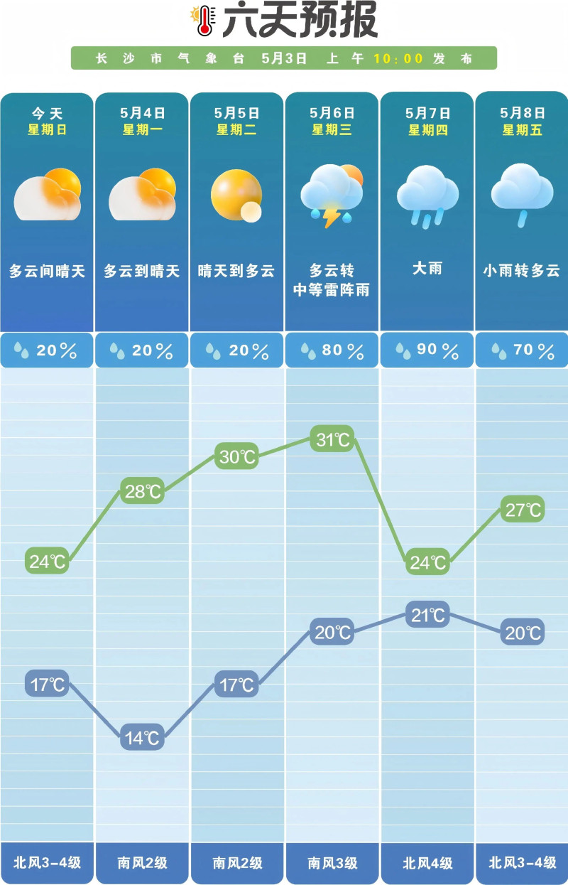 未来一周晴雨相间。长沙晚报通讯员 吴瑕供图