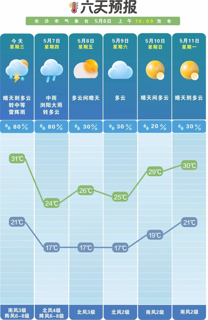 未来一周晴雨相间。  