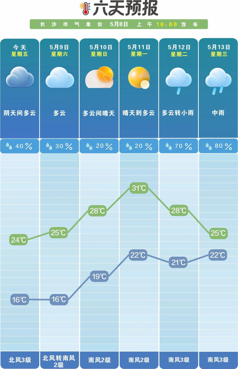 未来一周晴雨相间。 长沙晚报通讯员 吴瑕 供图