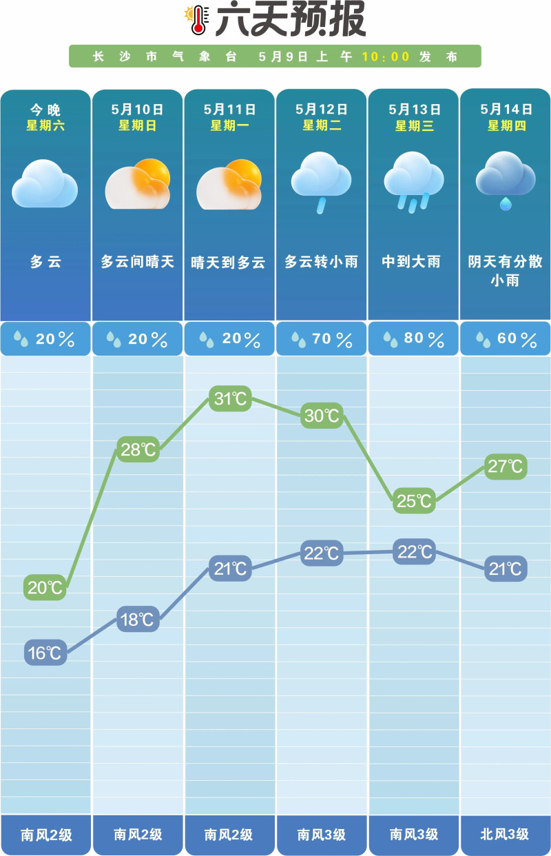 未来一周晴雨相间。  长沙晚报通讯员 吴瑕 供图