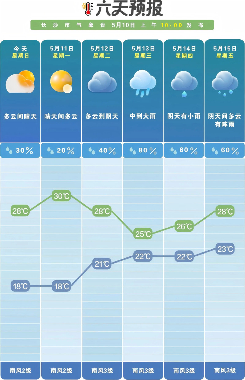 未来一周前晴后雨。  长沙晚报通讯员 吴瑕供图