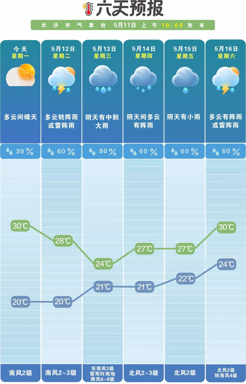 未来一周晴雨相间。  长沙晚报通讯员 吴瑕 供图