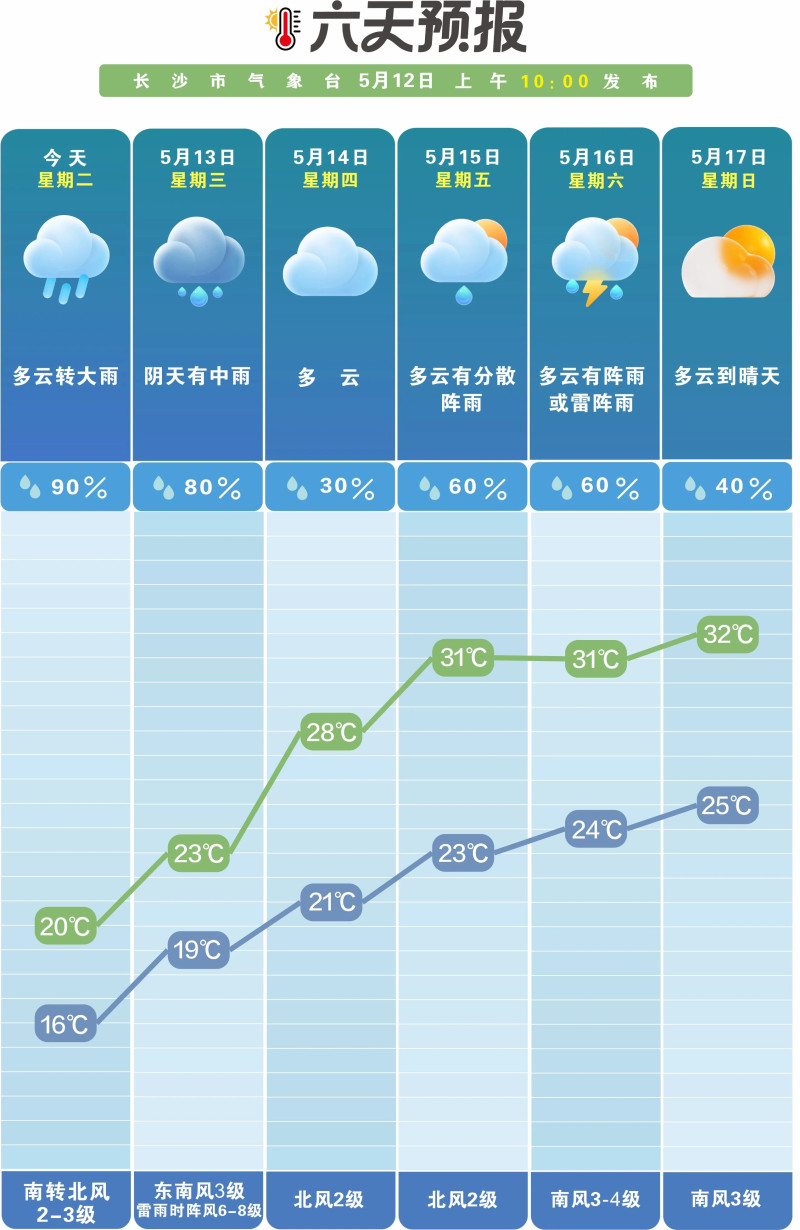 未来一周晴雨相间。 长沙晚报通讯员 吴瑕 供图
