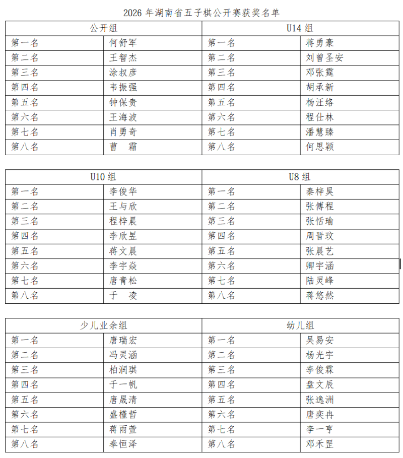 各组别前八名。