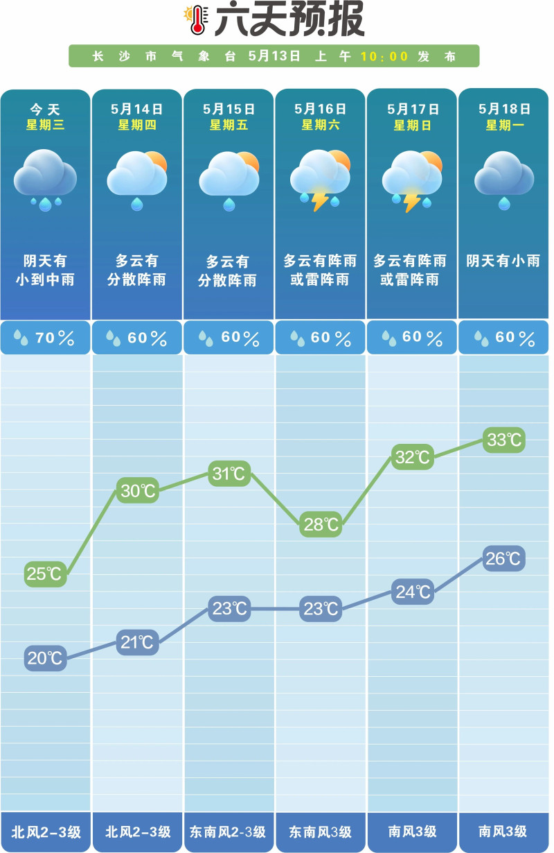 未来一周阴雨“排班表”出炉。  长沙晚报通讯员 吴瑕 供图