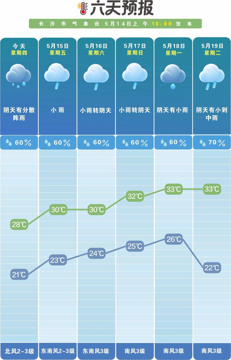 未来一周多阴雨天气。  长沙晚报通讯员 吴瑕 供图