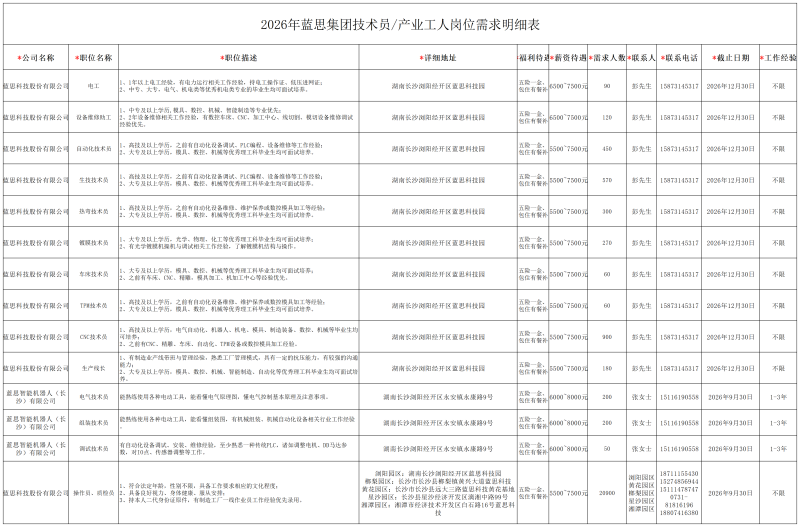 蓝思科技在招岗位信息