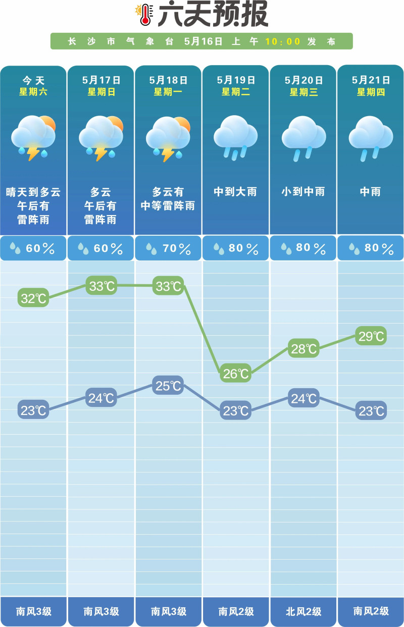 未来一周多阴雨天气。 长沙晚报通讯员 吴瑕供图