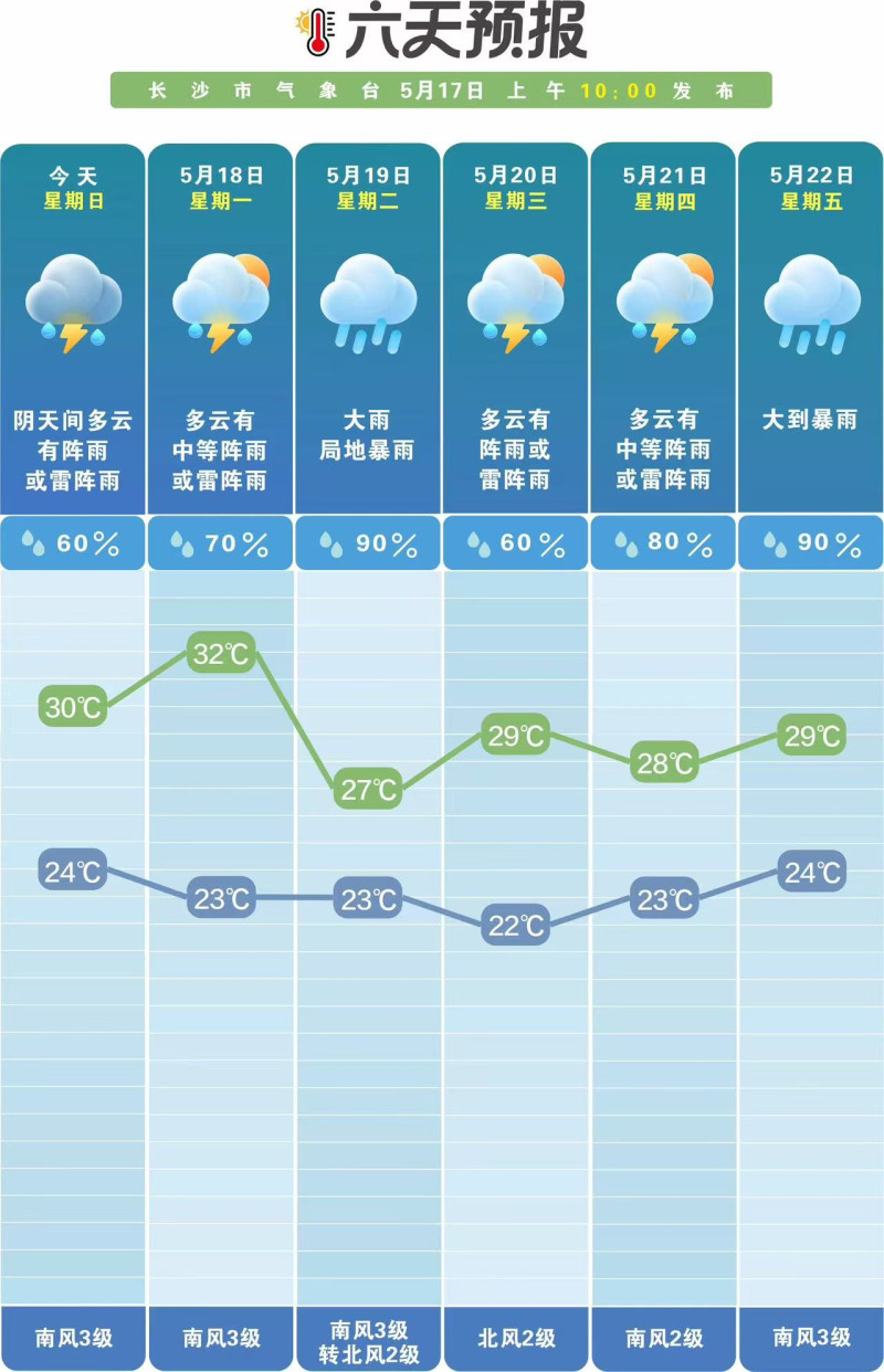 未来一周雨日雨量偏多。  长沙晚报通讯员 吴瑕供图