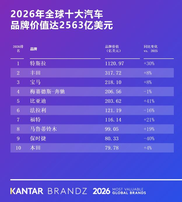凯度BrandZ2026全球品牌榜TOP7。