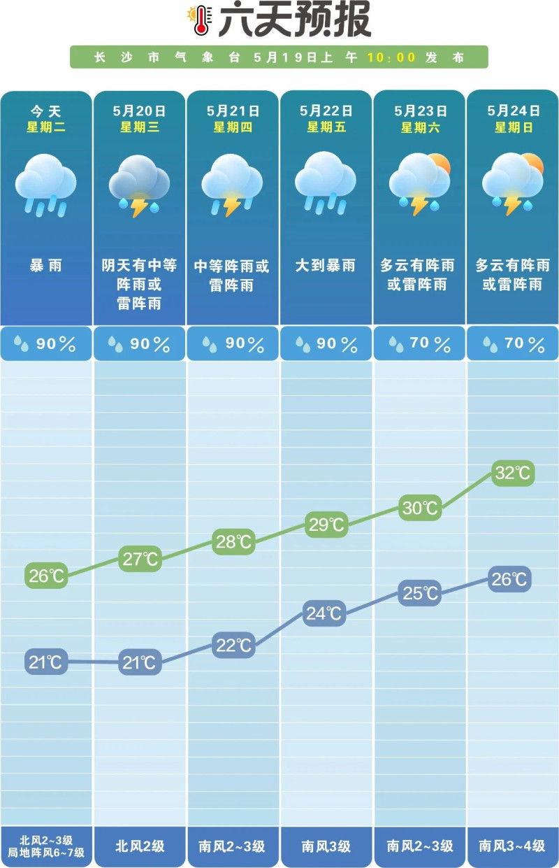 未来一周雨日雨量偏多。 长沙晚报通讯员 吴瑕供图 未来一周雨日雨量偏多。 长沙晚报通讯员 吴瑕供图