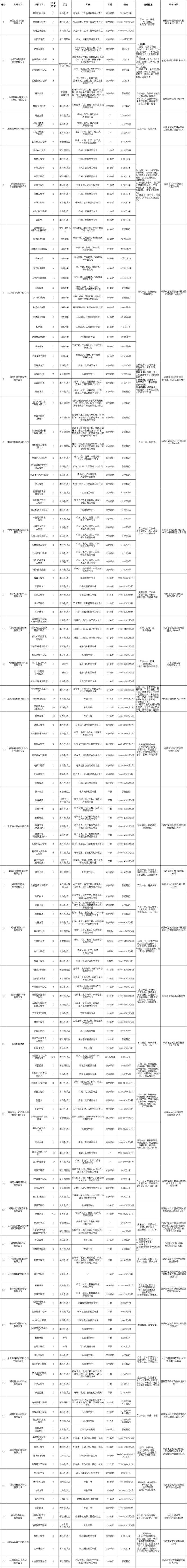 人才引进活动岗位表（部分）